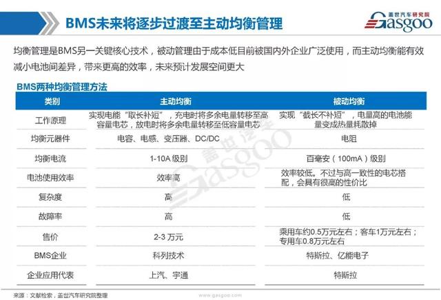 BMS产业研究报告｜市场分析及全方位技术解析