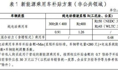 2022年新能源汽车补贴下调，跌幅30%（车车佳）