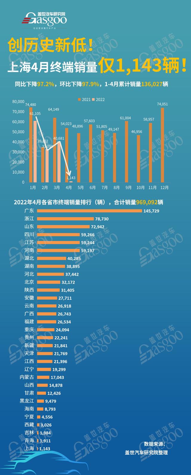 上海4月汽车销量：仅1143辆，不是“零”！各省销量排名