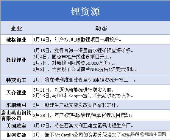 锂电矿产业群雄争霸 逐鹿之战谁主巅峰