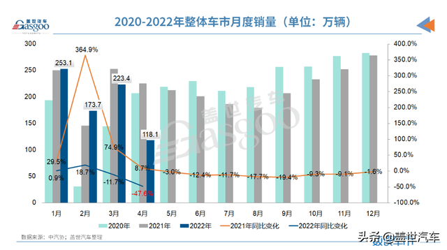 4月车市“意外”走低，业内或调低今年汽车产销预期