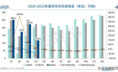 4月车市“意外”走低，业内或调低今年汽车产销预期