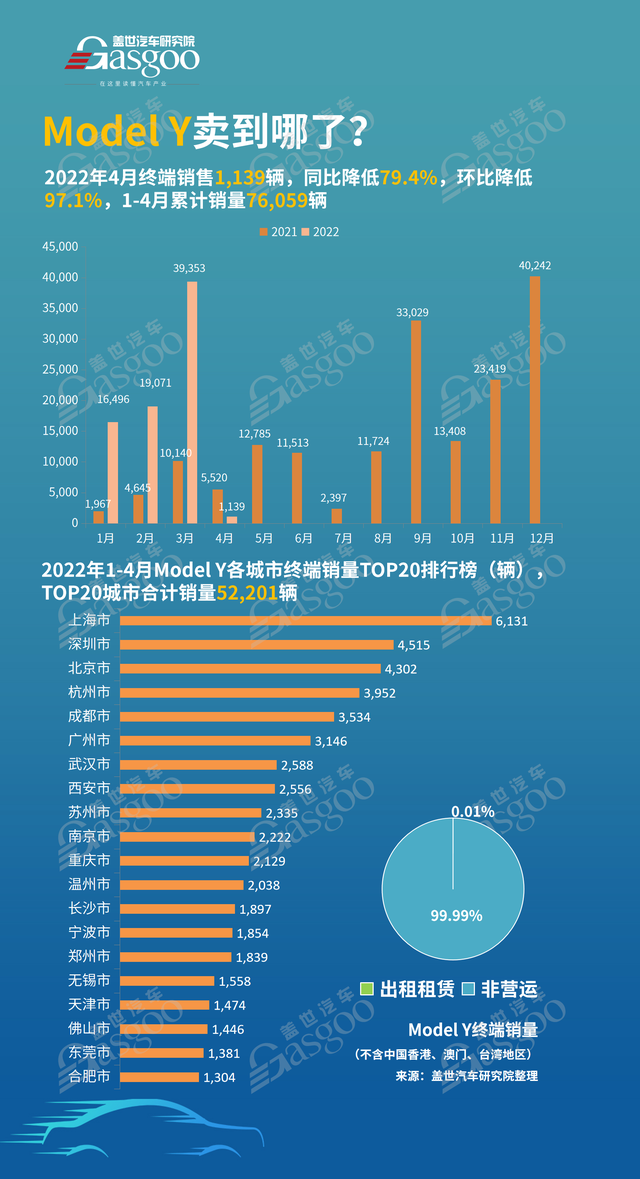 Model Y卖到哪了？各城市销量TOP20排名