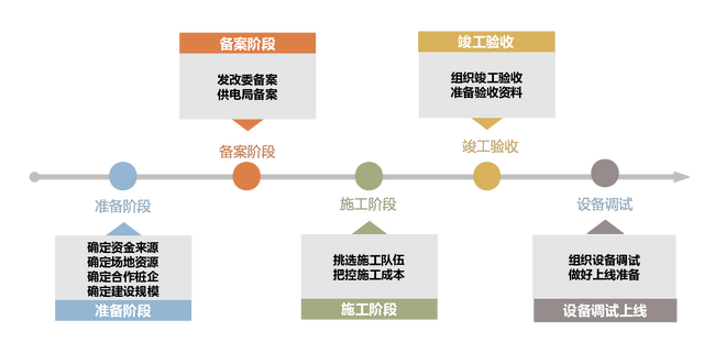 充电站建设全流程科普