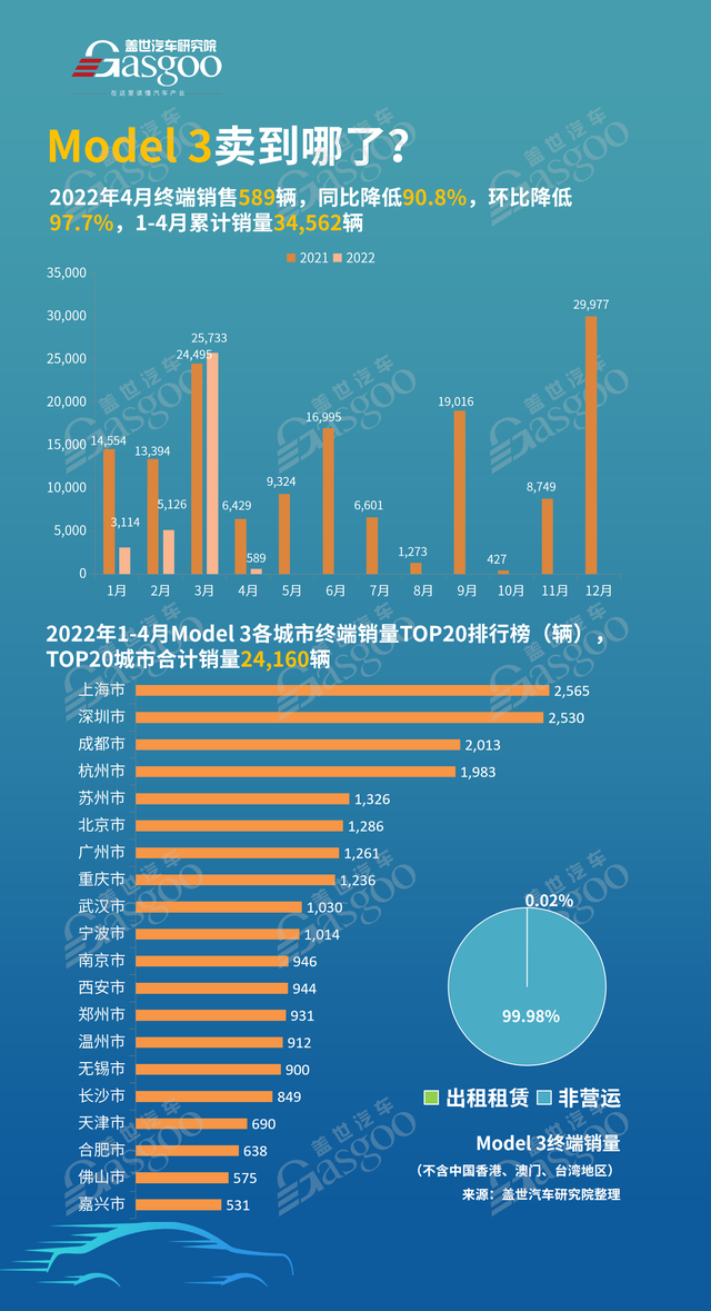 Model 3卖到哪了？4月销量各城市TOP20排名