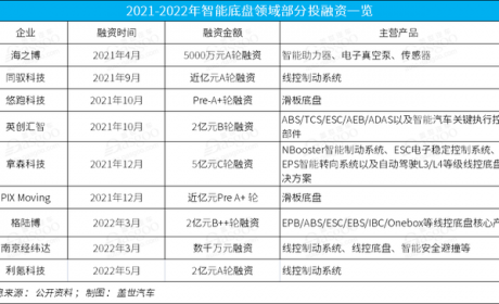 智能底盘“走红”背后