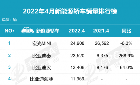 4月新能源轿车销量排名出炉，群雄逐鹿，但江湖格局远未形成 ... ...