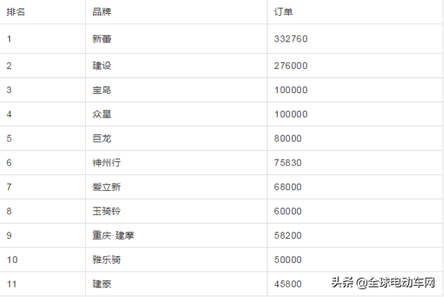 雅迪1000万 爱玛800万 2020年电动车一线品牌将占据90%市场份额？