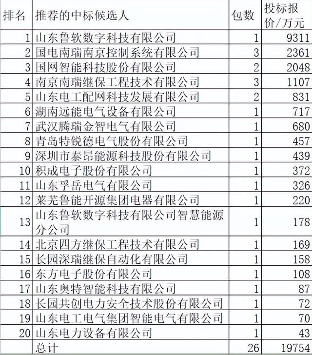 山东电力关键物资2亿20企分 国网5企超强占76%中国电气3企只分4.8%