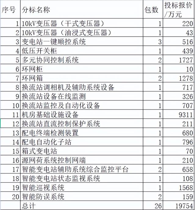 山东电力关键物资2亿20企分 国网5企超强占76%中国电气3企只分4.8%