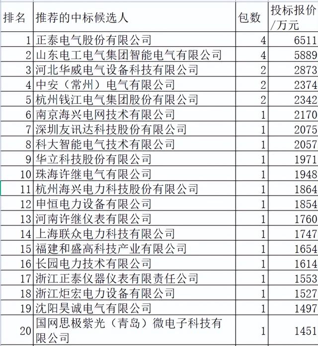 福建电力配网关键物资6.4亿37企分，中国电气和正泰表现强势