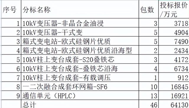 福建电力配网关键物资6.4亿37企分，中国电气和正泰表现强势