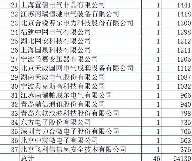 福建电力配网关键物资6.4亿37企分，中国电气和正泰表现强势