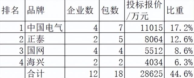 福建电力配网关键物资6.4亿37企分，中国电气和正泰表现强势