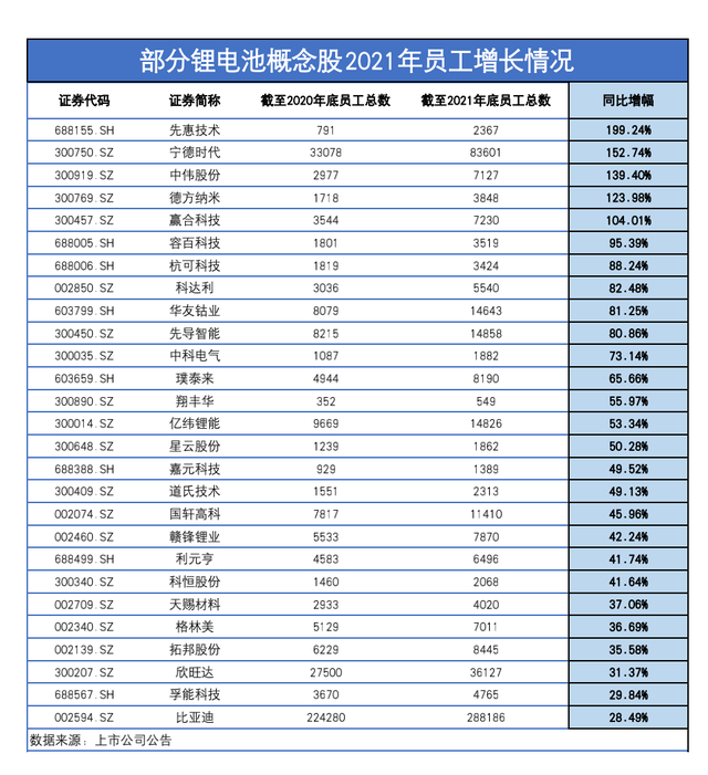 锂电行业人才需求井喷，从业人员净增加近20万人；抢人大战：股权激励是标配，涨薪是基本操作；从业者：越来越卷了