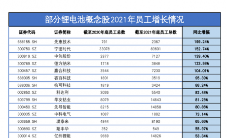 锂电行业人才需求井喷，从业人员净增加近20万人；抢人大战：股权激励是标配，涨薪是基本操作；从业者：越来越卷了