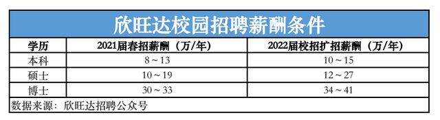 锂电行业人才需求井喷，从业人员净增加近20万人；抢人大战：股权激励是标配，涨薪是基本操作；从业者：越来越卷了