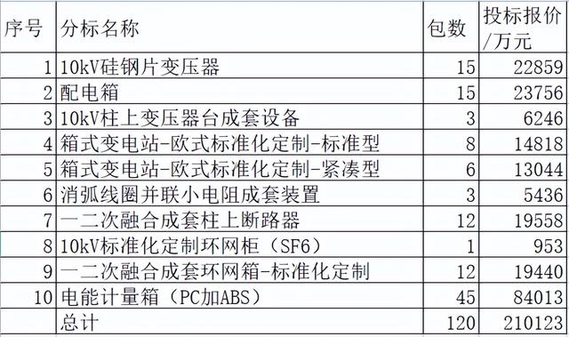 山东电力配网关键物资21亿111企分，本地占23.3%中国电气占14.8%