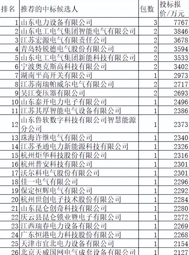 山东电力配网关键物资21亿111企分，本地占23.3%中国电气占14.8%