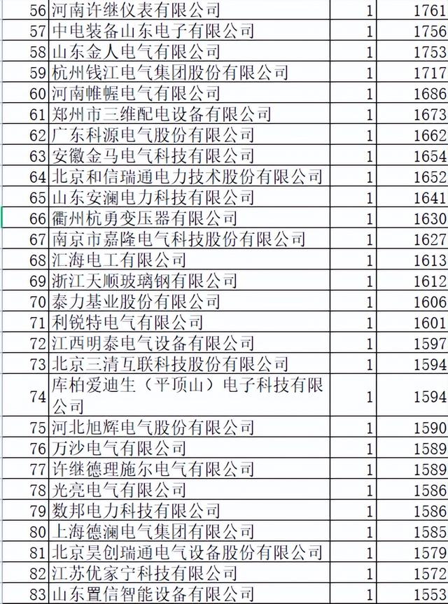 山东电力配网关键物资21亿111企分，本地占23.3%中国电气占14.8%