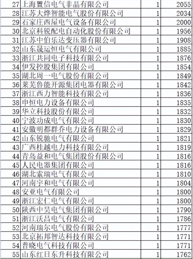 山东电力配网关键物资21亿111企分，本地占23.3%中国电气占14.8%