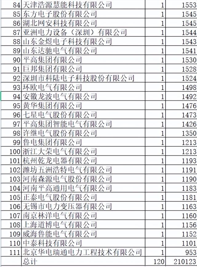 山东电力配网关键物资21亿111企分，本地占23.3%中国电气占14.8%