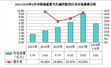 中国新能源汽车融资租赁行业现状分析与发展前景展望报告