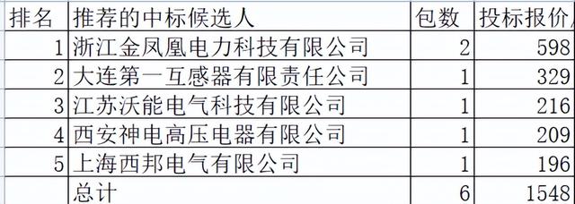 国网2022-2复合屏蔽封闭绝缘母线1548万元5企分，金凤凰38.6%领跑