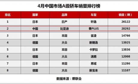 月销持续破2万！比亚迪凭借秦PLUS击穿合资品牌燃油车优势 ... ...