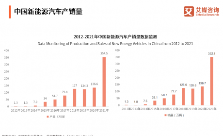 中国新能源汽车行业研究：2021年销售量猛增，充电桩保有 ...