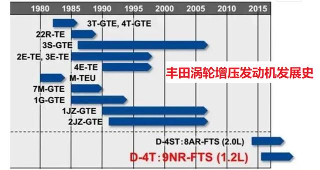 丰田为什么热衷于开发自吸发动机？布局太深，一切都是“阳谋”