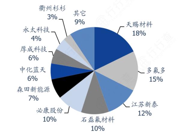 六氟磷酸锂：锂电池关键材料，龙头全梳理