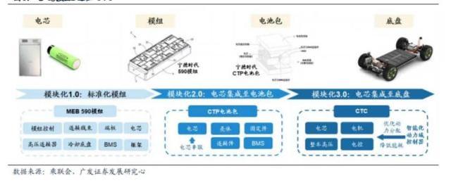 从VDA到CTC，电池技术进入3.0时代，细数电池结构发展阶段