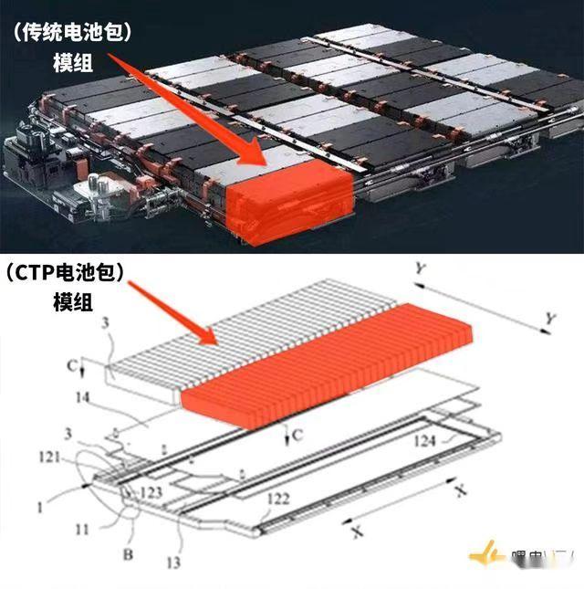 从VDA到CTC，电池技术进入3.0时代，细数电池结构发展阶段