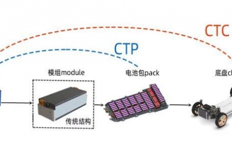 从VDA到CTC，电池技术进入3.0时代，细数电池结构发展阶段