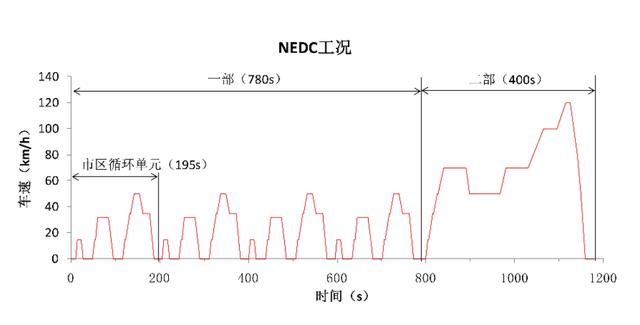 电动车续航都是骗人的？4种测试一个比一个虚，到底谁最靠谱？