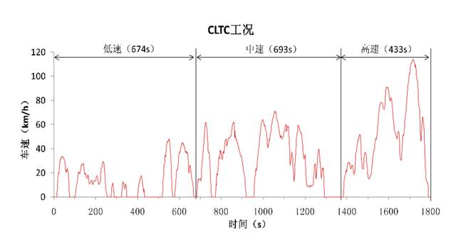 电动车续航都是骗人的？4种测试一个比一个虚，到底谁最靠谱？