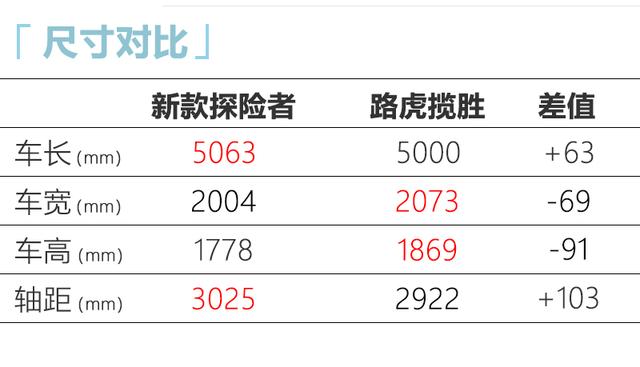 福特新一代探险者-再加长！ 比路虎揽胜还大，售价仅30万！