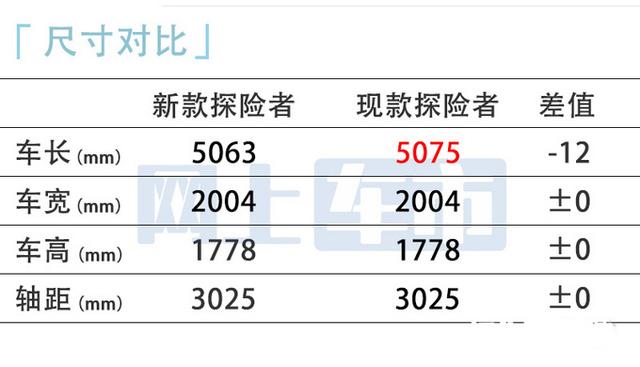 福特新一代探险者-再加长！ 比路虎揽胜还大，售价仅30万！