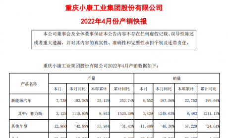 小康股份加大新能源研发投入 净利润亏损幅度持续扩大