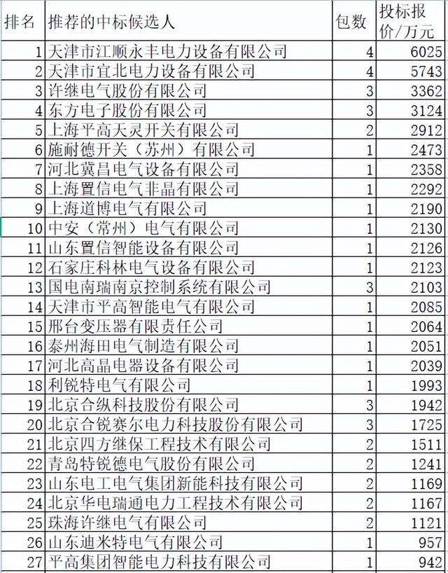 河北电力配网关键物资9.3亿85企分，天津2企占12.7%中国电气14.9%