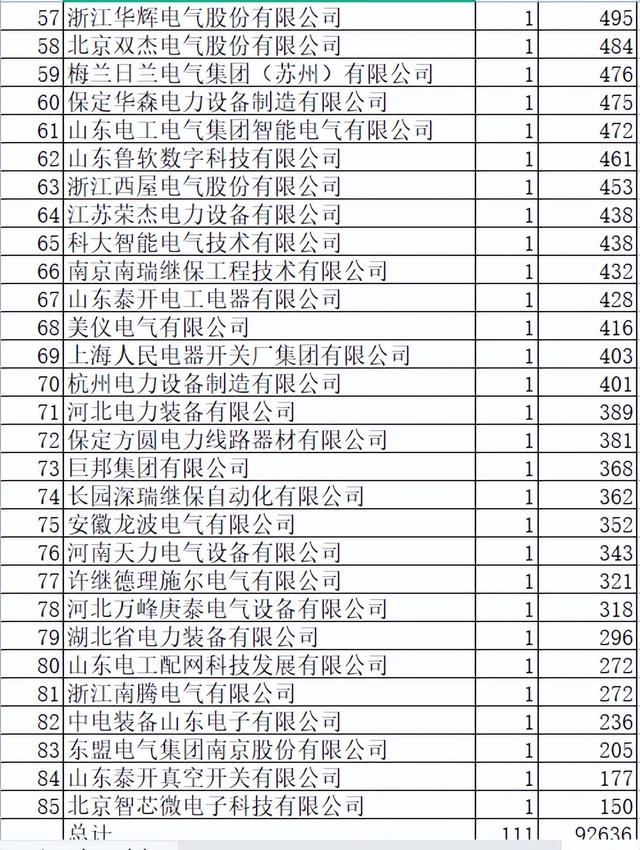 河北电力配网关键物资9.3亿85企分，天津2企占12.7%中国电气14.9%