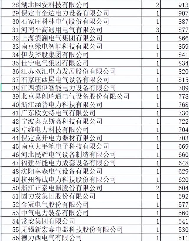 河北电力配网关键物资9.3亿85企分，天津2企占12.7%中国电气14.9%