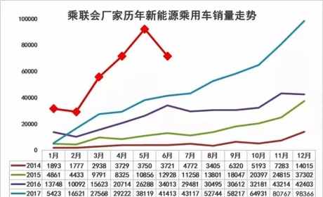 新能源汽车整体销量呈下降趋势，但荣威Ei5却逆势上扬