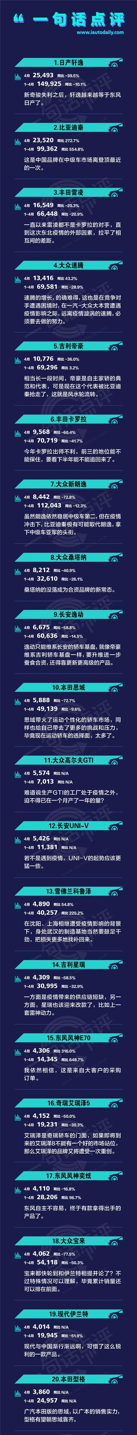 一句话点评4月中级车：中国轿车用混动击穿合资壁垒