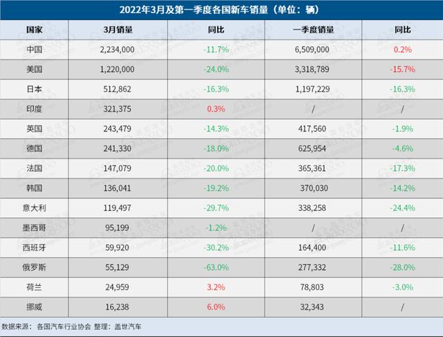 3月全球车市：“尖子生”中国也承压，俄乌两国跌幅惨重