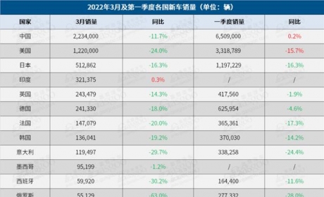 3月全球车市：“尖子生”中国也承压，俄乌两国跌幅惨重