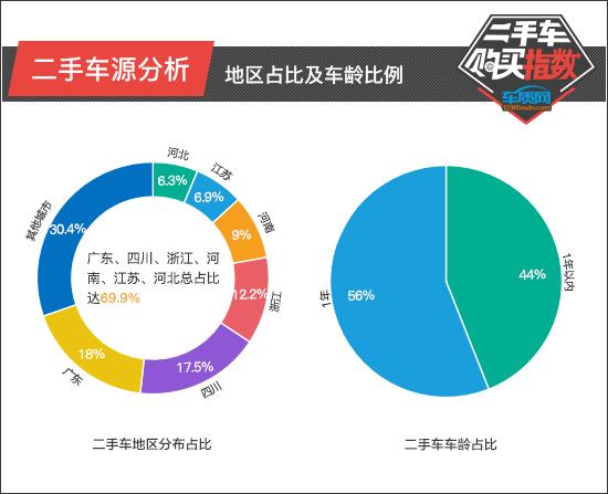 二手车购买指数：比亚迪汉