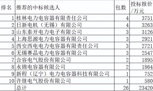 国网电容器2.3亿10企分，桂林电容器16%领跑日新泰开思源西电跟随