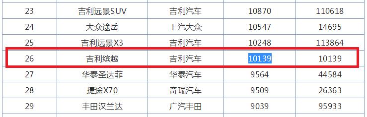 10139台，新车30天的成绩！搭载两套沃尔沃发动机，是缤智对手吗